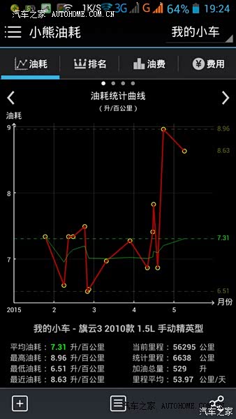 整体满意，没有出现大问题，油耗也满足预期