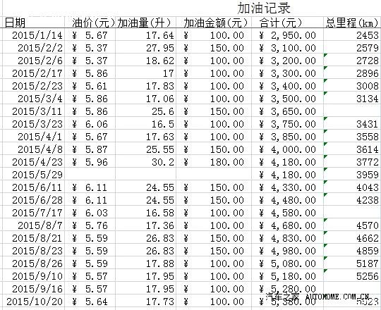 开车总的感觉比较舒适，过个不平路面没有压力，油耗有点高。